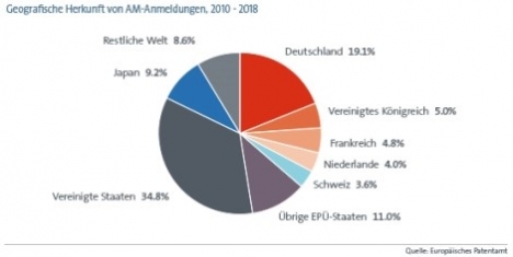Deutschland europaweit mit 40 Prozent der AM-Patentanmeldungen an Platz 1 (Quelle: EPA)